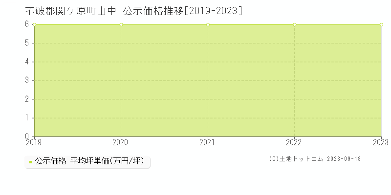 不破郡関ケ原町山中の公示価格推移グラフ(坪単価)[2019-2023年]