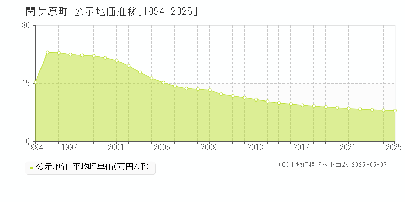 関ケ原町(岐阜県)の公示地価推移グラフ(坪単価)[1994-2025年]