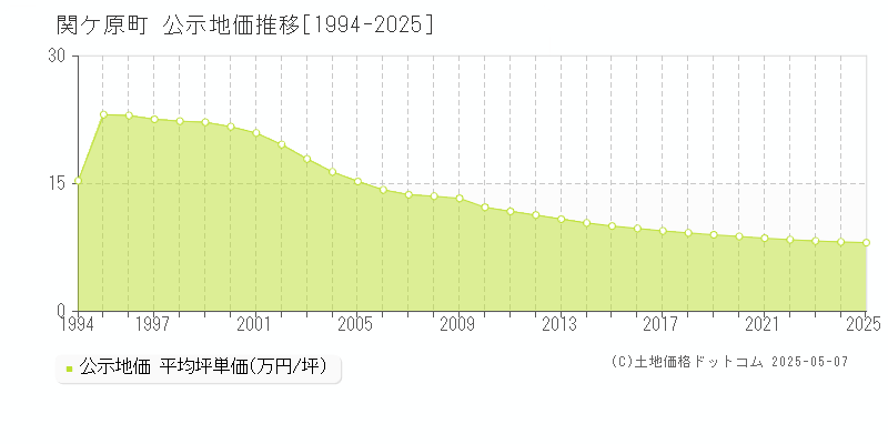 不破郡関ケ原町全域の地価公示推移グラフ 