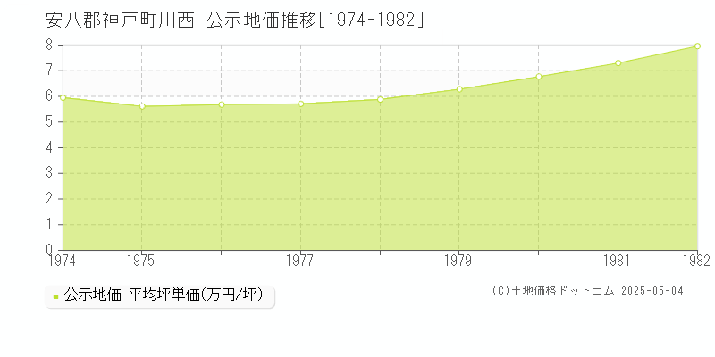 川西(安八郡神戸町)の公示地価推移グラフ(坪単価)[1974-1982年]