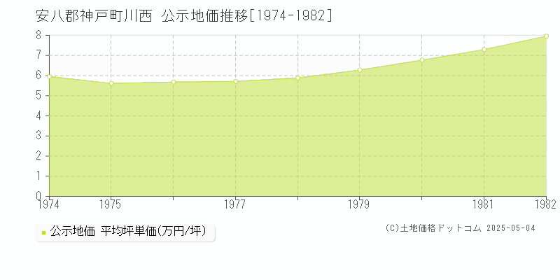 安八郡神戸町川西の地価公示推移グラフ 