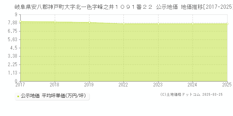 岐阜県安八郡神戸町大字北一色字峰之井１０９１番２２ 公示地価 地価推移[2017-2025]