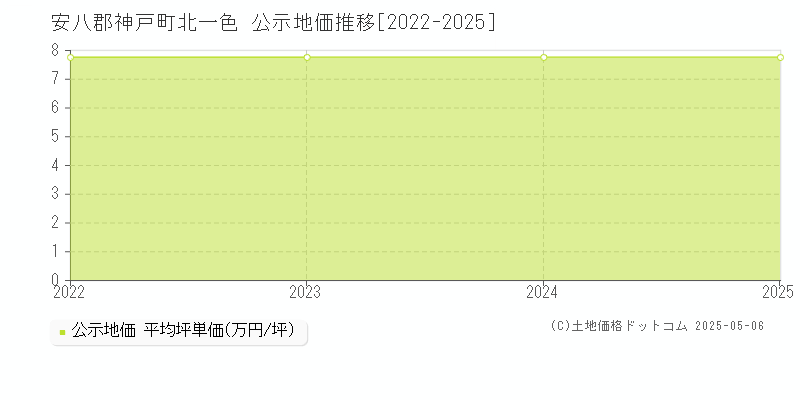 北一色(安八郡神戸町)の公示地価推移グラフ(坪単価)[2022-2025年]
