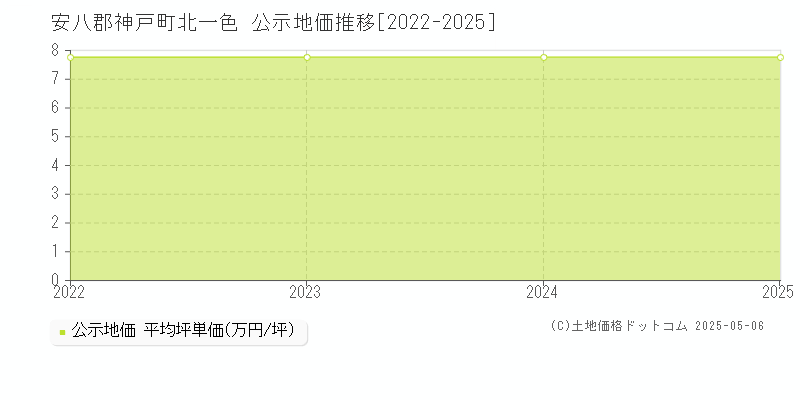 安八郡神戸町北一色の地価公示推移グラフ 