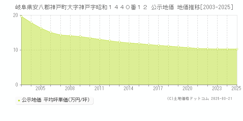 岐阜県安八郡神戸町大字神戸字昭和１４４０番１２ 公示地価 地価推移[2003-2025]