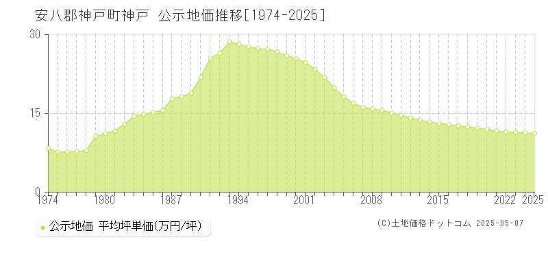 神戸(安八郡神戸町)の公示地価推移グラフ(坪単価)[1974-2025年]