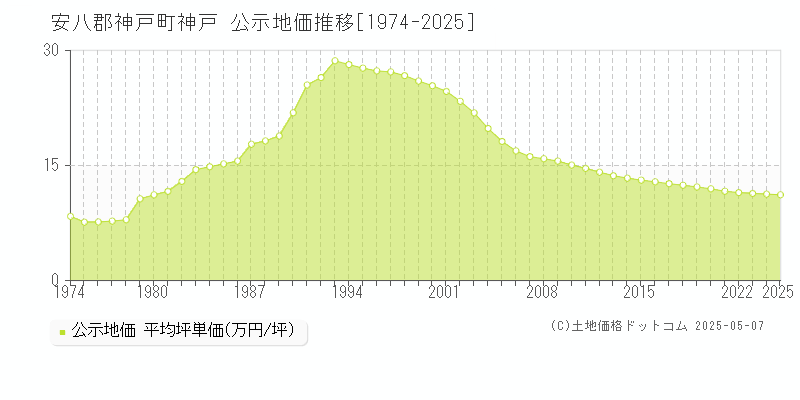 安八郡神戸町神戸の地価公示推移グラフ 