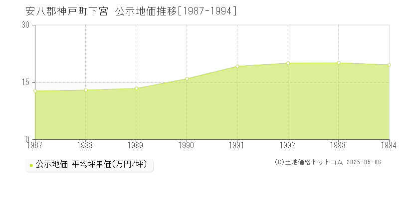 下宮(安八郡神戸町)の公示地価推移グラフ(坪単価)[1987-1994年]