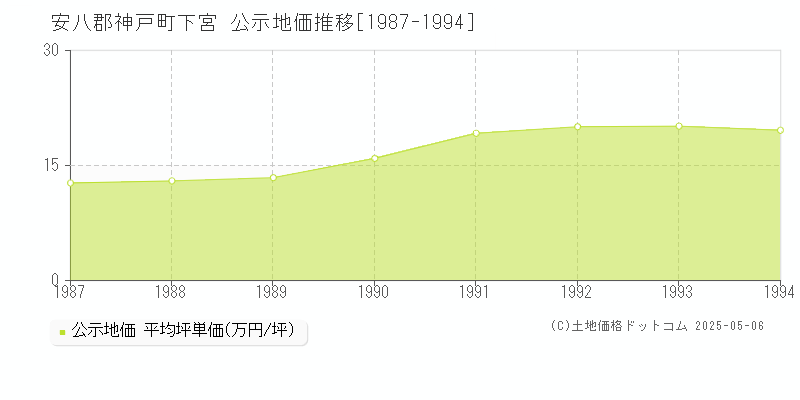 安八郡神戸町下宮の地価公示推移グラフ 