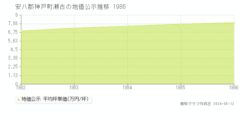 安八郡神戸町瀬古の地価公示推移グラフ 