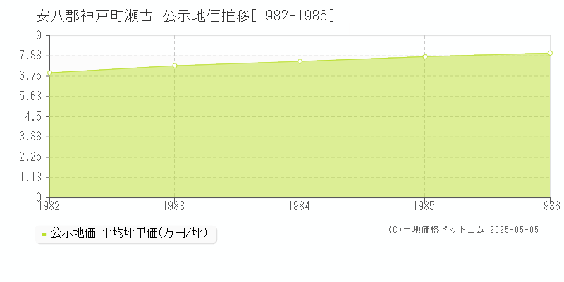 瀬古(安八郡神戸町)の公示地価推移グラフ(坪単価)[1982-1986年]
