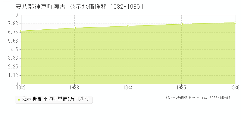 安八郡神戸町瀬古の地価公示推移グラフ 