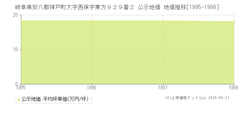 岐阜県安八郡神戸町大字西保字東方９２９番２ 公示地価 地価推移[1995-1998]
