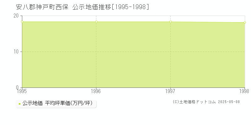 西保(安八郡神戸町)の公示地価推移グラフ(坪単価)[1995-1998年]