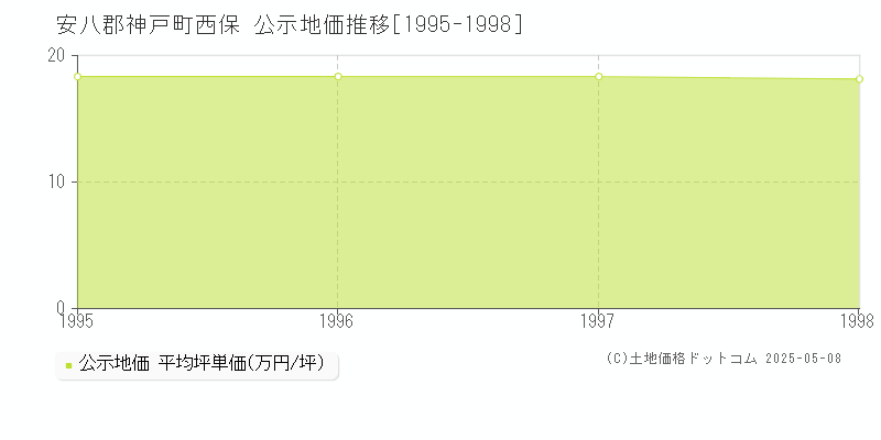 安八郡神戸町西保の地価公示推移グラフ 