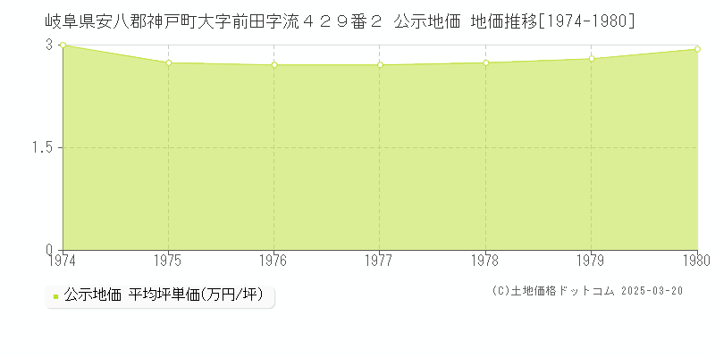 岐阜県安八郡神戸町大字前田字流４２９番２ 公示地価 地価推移[1974-1980]
