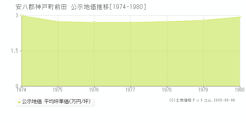 前田(安八郡神戸町)の公示地価推移グラフ(坪単価)[1974-1980年]