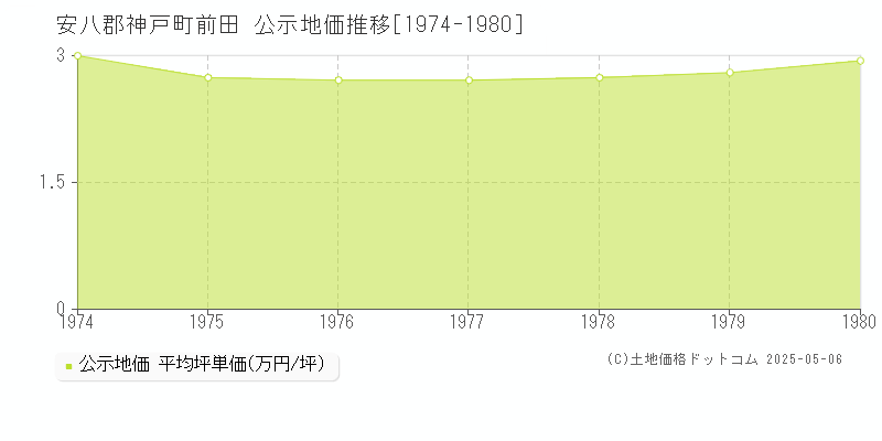 安八郡神戸町前田の地価公示推移グラフ 