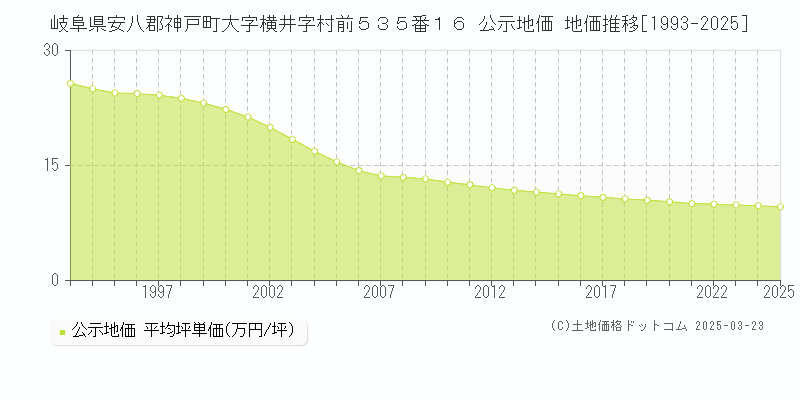 岐阜県安八郡神戸町大字横井字村前５３５番１６ 公示地価 地価推移[1993-2025]