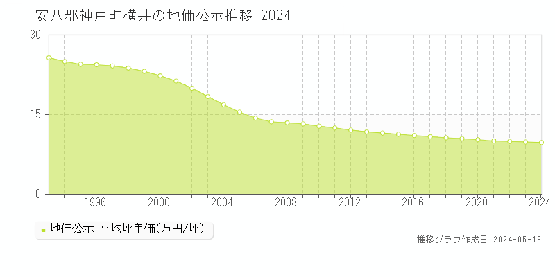 安八郡神戸町横井の地価公示推移グラフ 