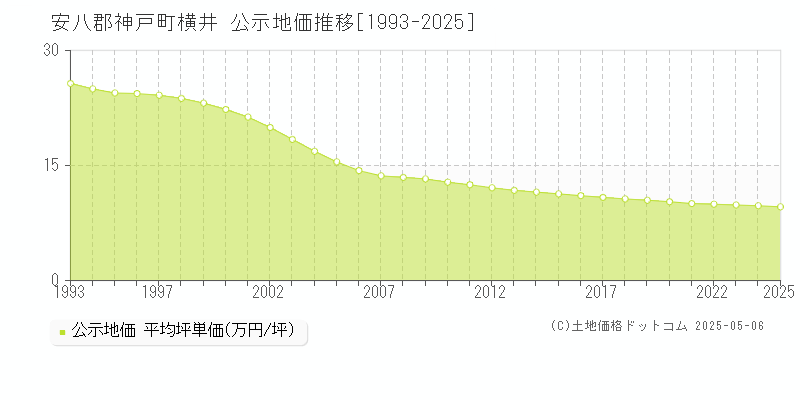 横井(安八郡神戸町)の公示地価推移グラフ(坪単価)[1993-2025年]