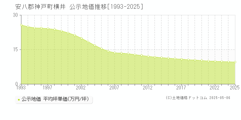 安八郡神戸町横井の地価公示推移グラフ 