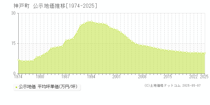 神戸町(岐阜県)の公示地価推移グラフ(坪単価)[1974-2025年]