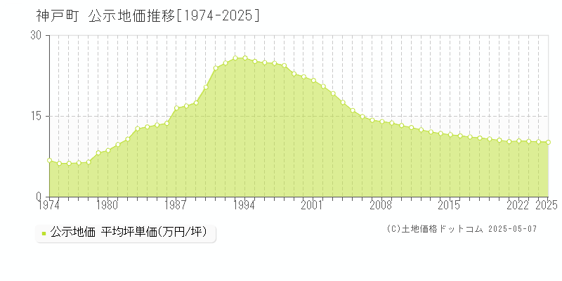 安八郡神戸町の地価公示推移グラフ 