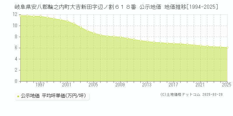 岐阜県安八郡輪之内町大吉新田字辺ノ割６１８番 公示地価 地価推移[1994-2025]