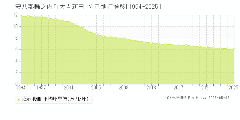 大吉新田(安八郡輪之内町)の公示地価推移グラフ(坪単価)[1994-2025年]