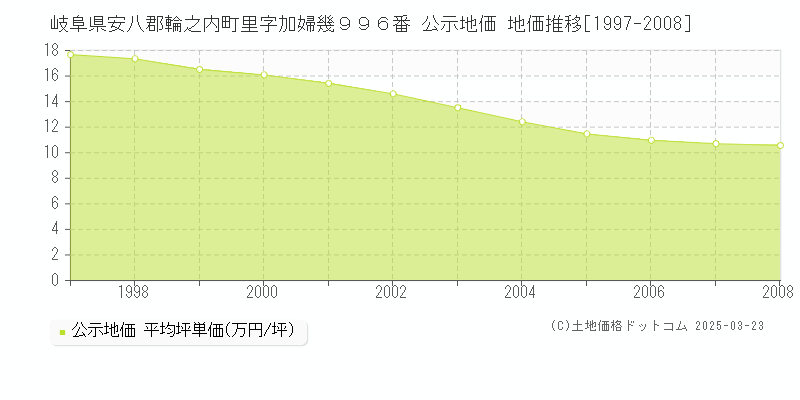 岐阜県安八郡輪之内町里字加婦幾９９６番 公示地価 地価推移[1997-2008]