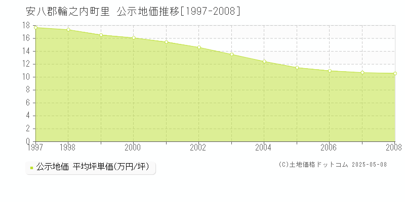 里(安八郡輪之内町)の公示地価推移グラフ(坪単価)[1997-2008年]