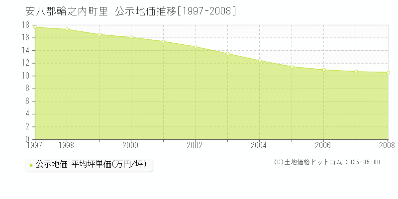 安八郡輪之内町里の地価公示推移グラフ 