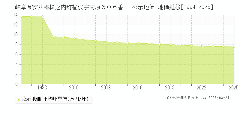 岐阜県安八郡輪之内町楡俣字南原５０６番１ 公示地価 地価推移[1994-2025]