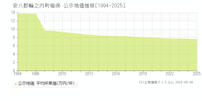 楡俣(安八郡輪之内町)の公示地価推移グラフ(坪単価)[1994-2025年]