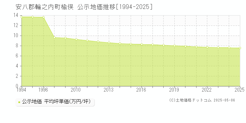 安八郡輪之内町楡俣の地価公示推移グラフ 