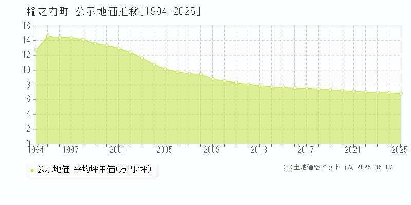 輪之内町(岐阜県)の公示地価推移グラフ(坪単価)[1994-2025年]