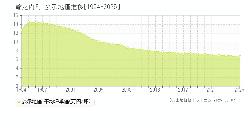 安八郡輪之内町の地価公示推移グラフ 