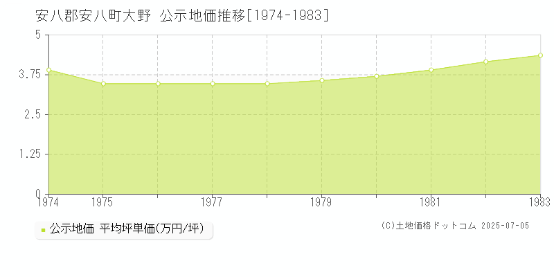 大野(安八郡安八町)の公示地価推移グラフ(坪単価)[1974-1983年]