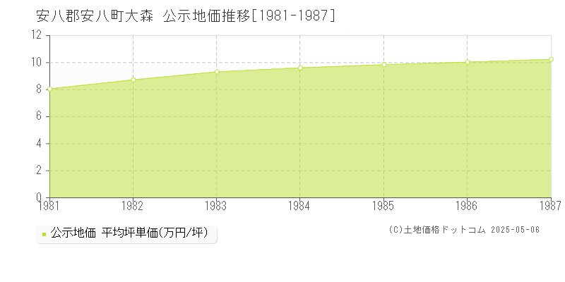 大森(安八郡安八町)の公示地価推移グラフ(坪単価)[1981-1987年]