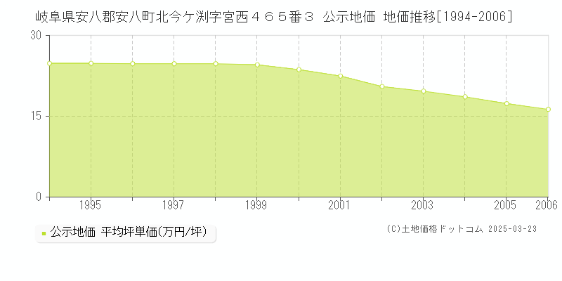 岐阜県安八郡安八町北今ケ渕字宮西４６５番３ 公示地価 地価推移[1994-2006]