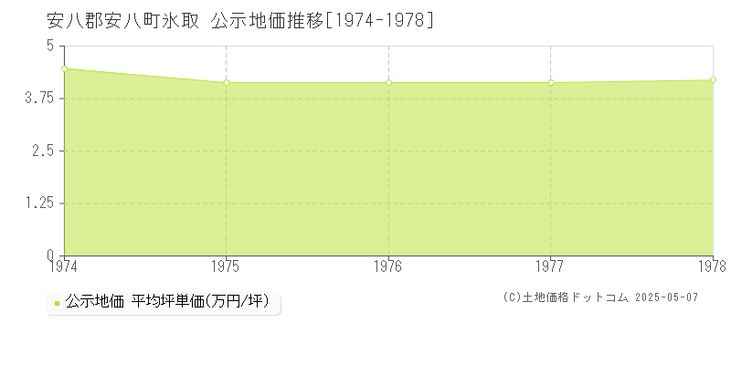 氷取(安八郡安八町)の公示地価推移グラフ(坪単価)[1974-1978年]