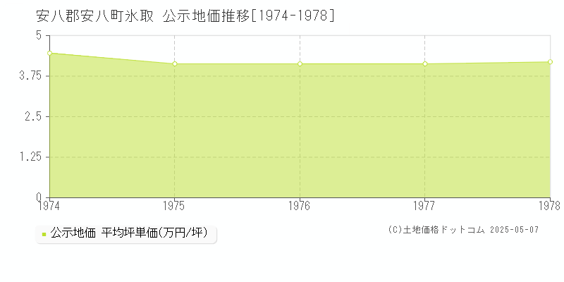 安八郡安八町氷取の地価公示推移グラフ 