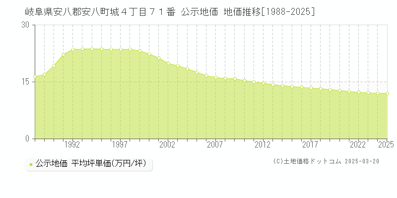 岐阜県安八郡安八町城４丁目７１番 公示地価 地価推移[1988-2025]