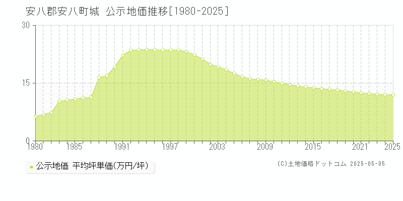 城(安八郡安八町)の公示地価推移グラフ(坪単価)[1980-2025年]