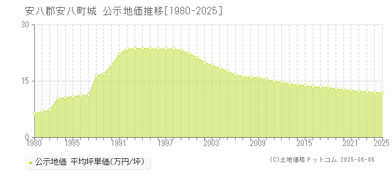 安八郡安八町城の地価公示推移グラフ 