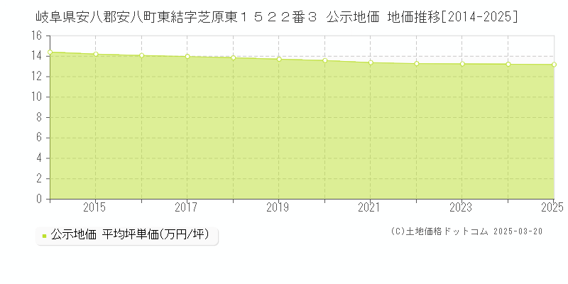 岐阜県安八郡安八町東結字芝原東１５２２番３ 公示地価 地価推移[2014-2025]