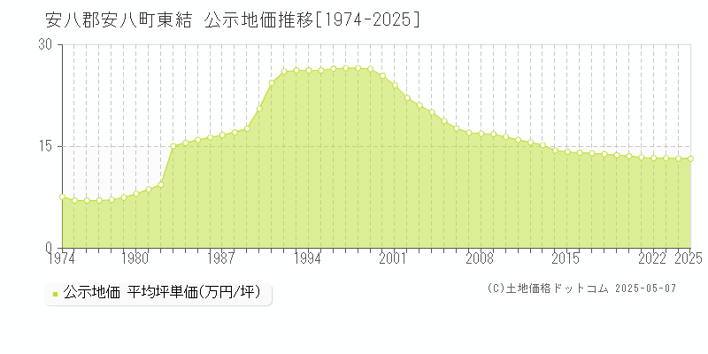 東結(安八郡安八町)の公示地価推移グラフ(坪単価)[1974-2025年]