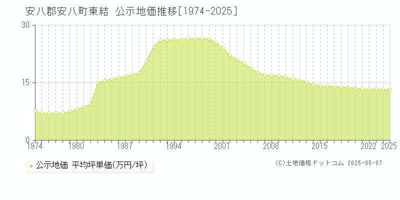 安八郡安八町東結の地価公示推移グラフ 