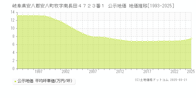 岐阜県安八郡安八町牧字南長田４７２３番１ 公示地価 地価推移[1993-2025]